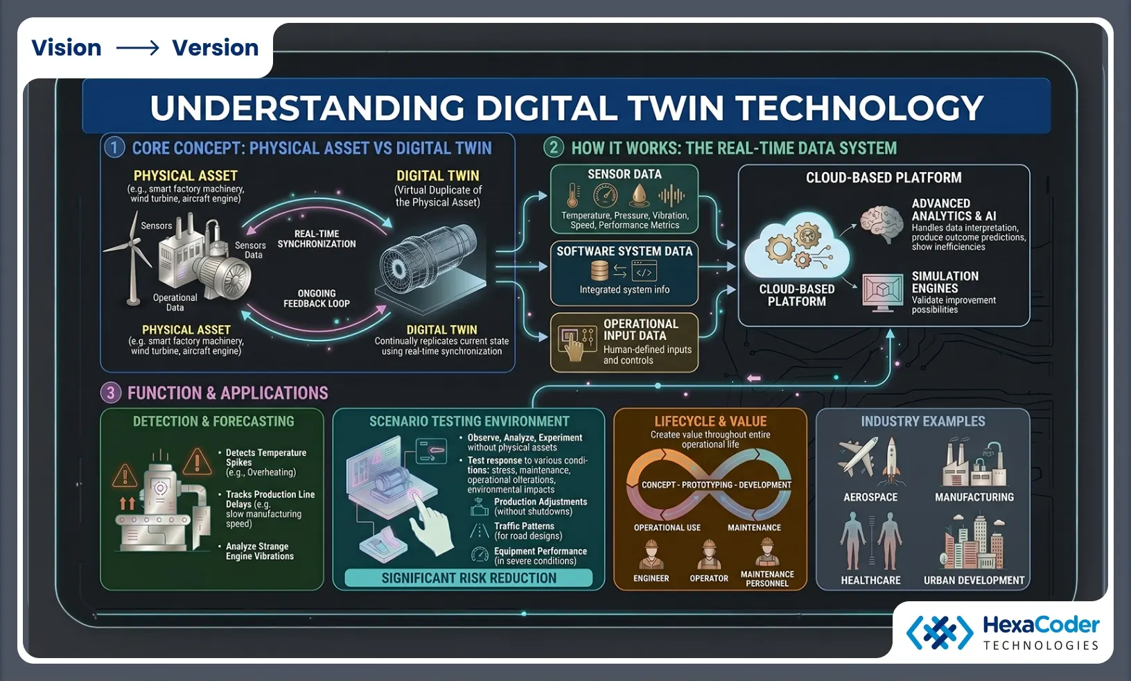 Digital Twin Technology Overview