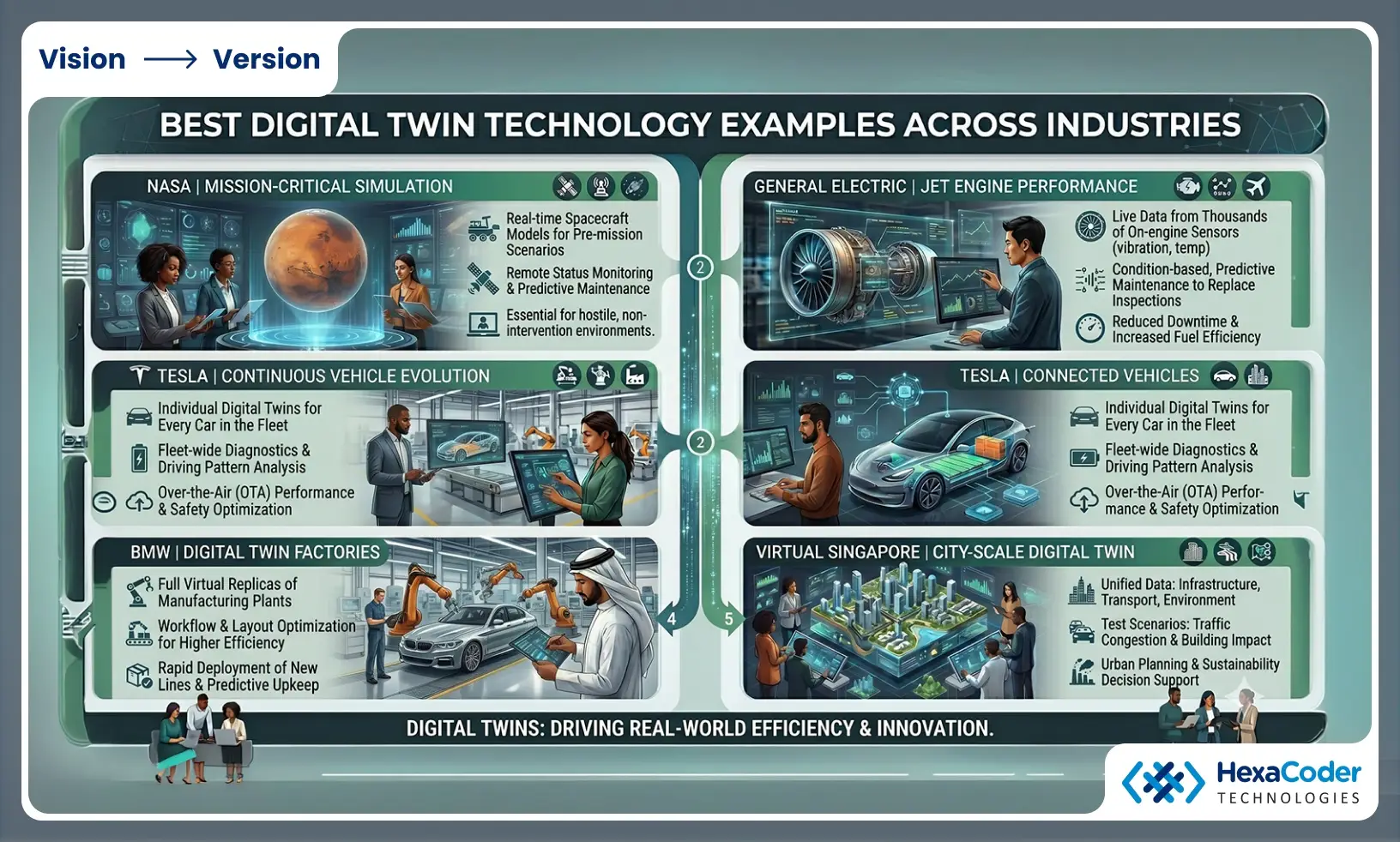 Digital Twin Technology Importance