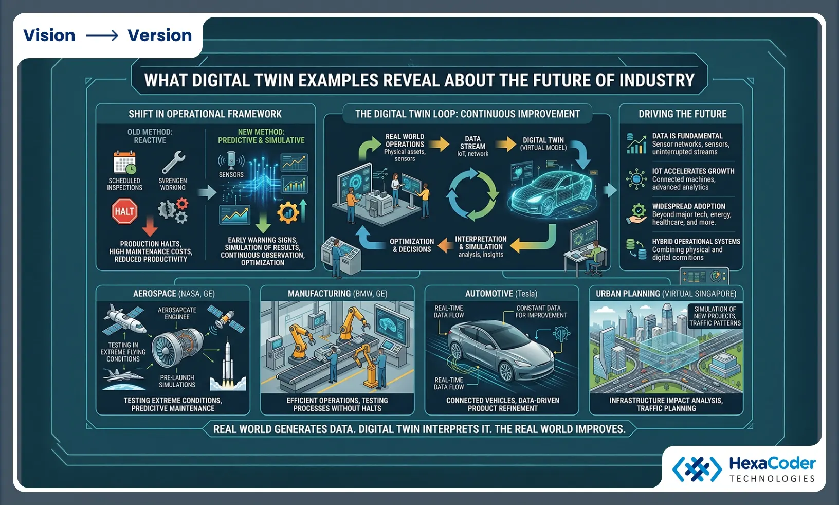Future of Digital Twin Technology