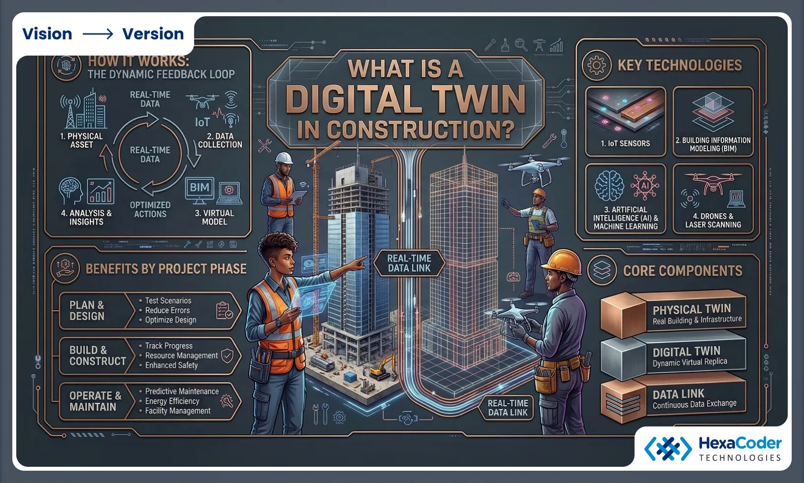 Digital Twin in Construction