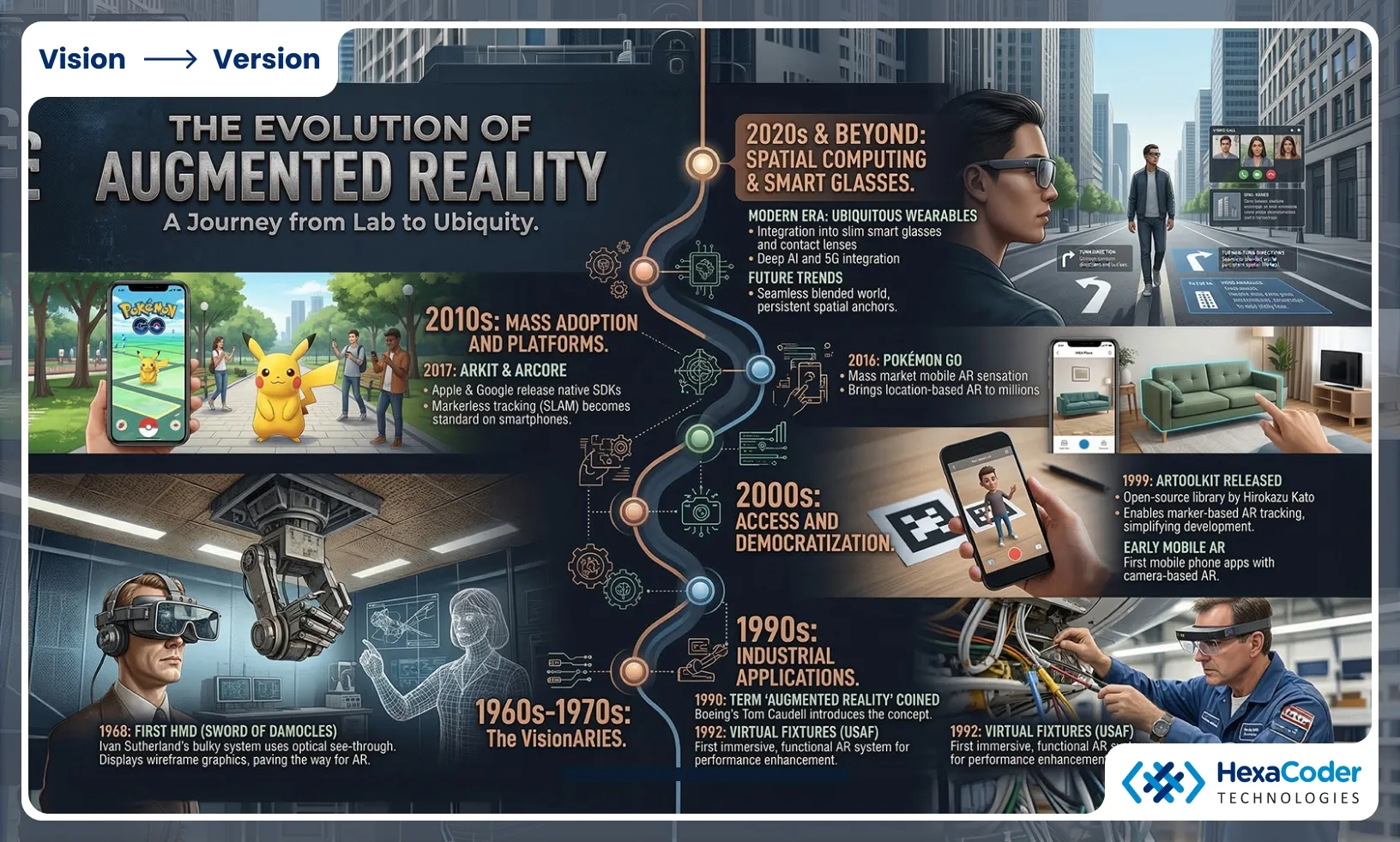 The Evolution of Augmented Reality