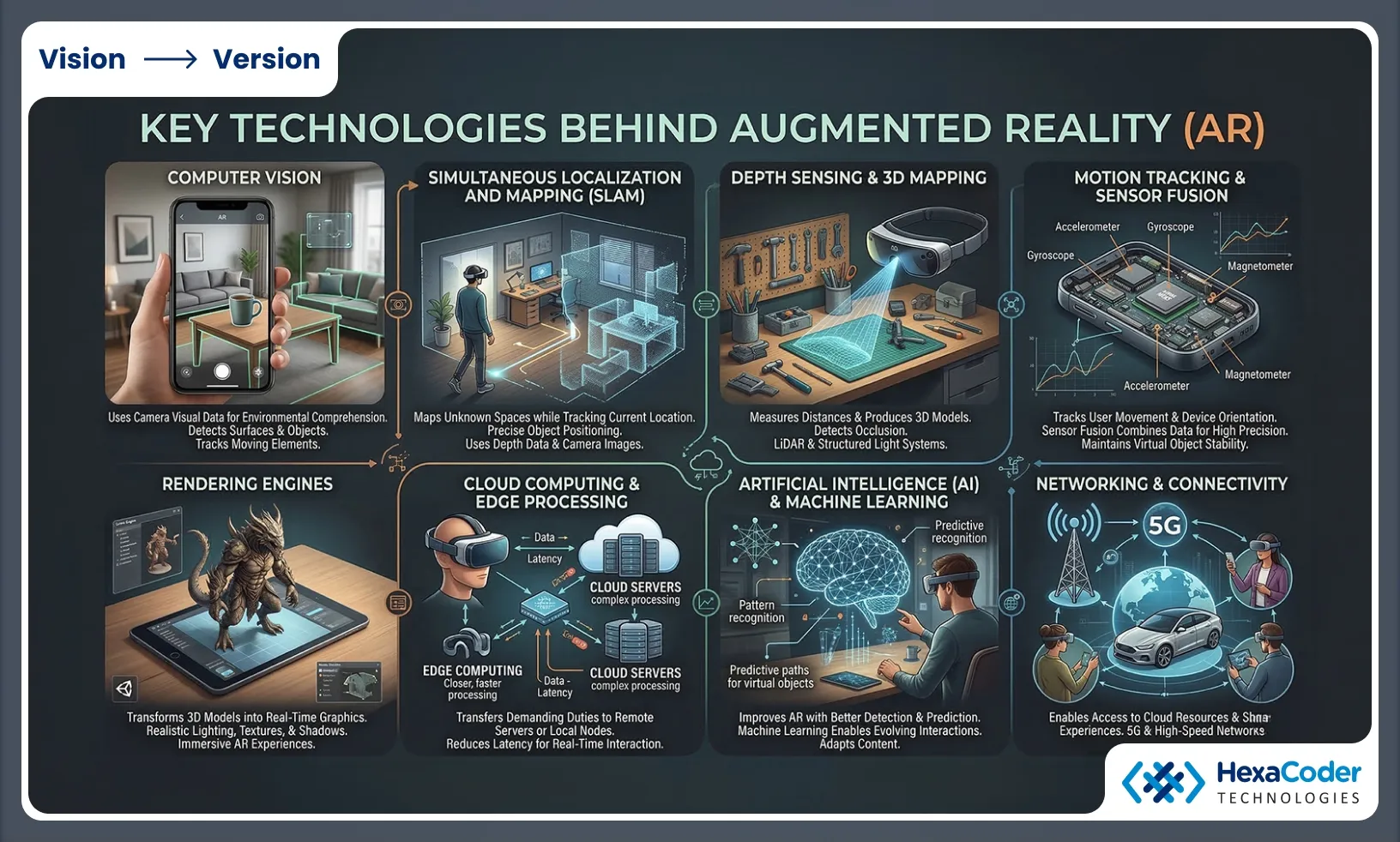 Key Technologies Behind Augmented Reality
