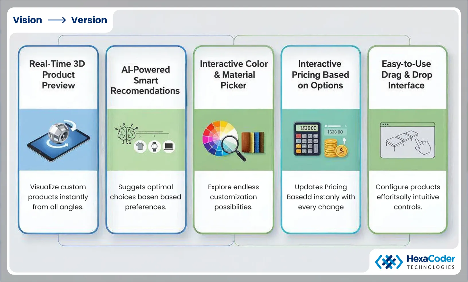 What is AI-Powered Visual Configuration?