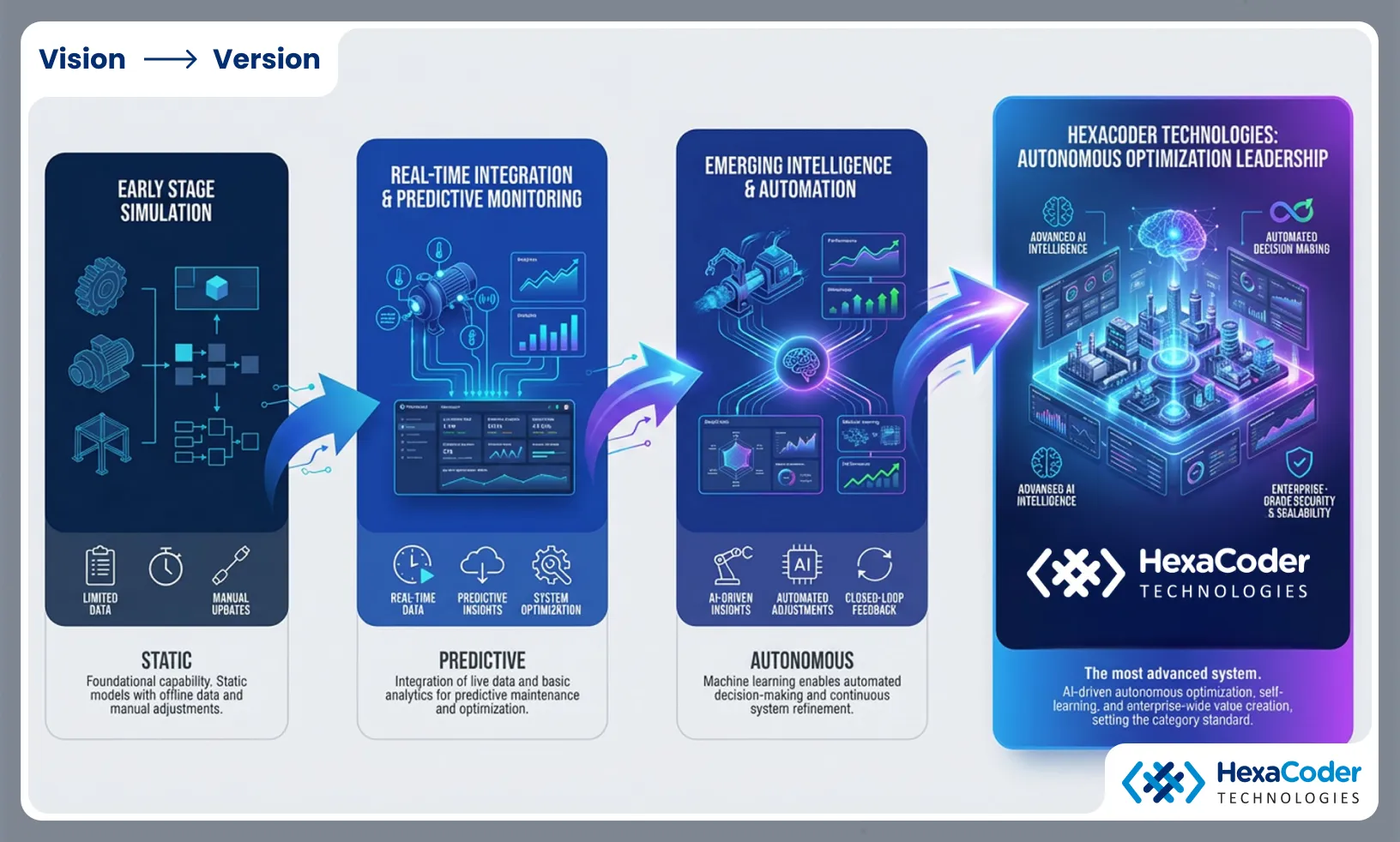 Hexacoder Technologies: The market leaders in Digital Twin Systems
