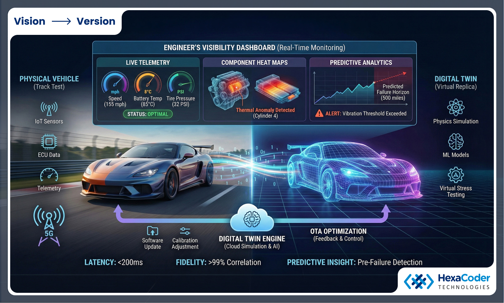 Real-Time Performance Visibility