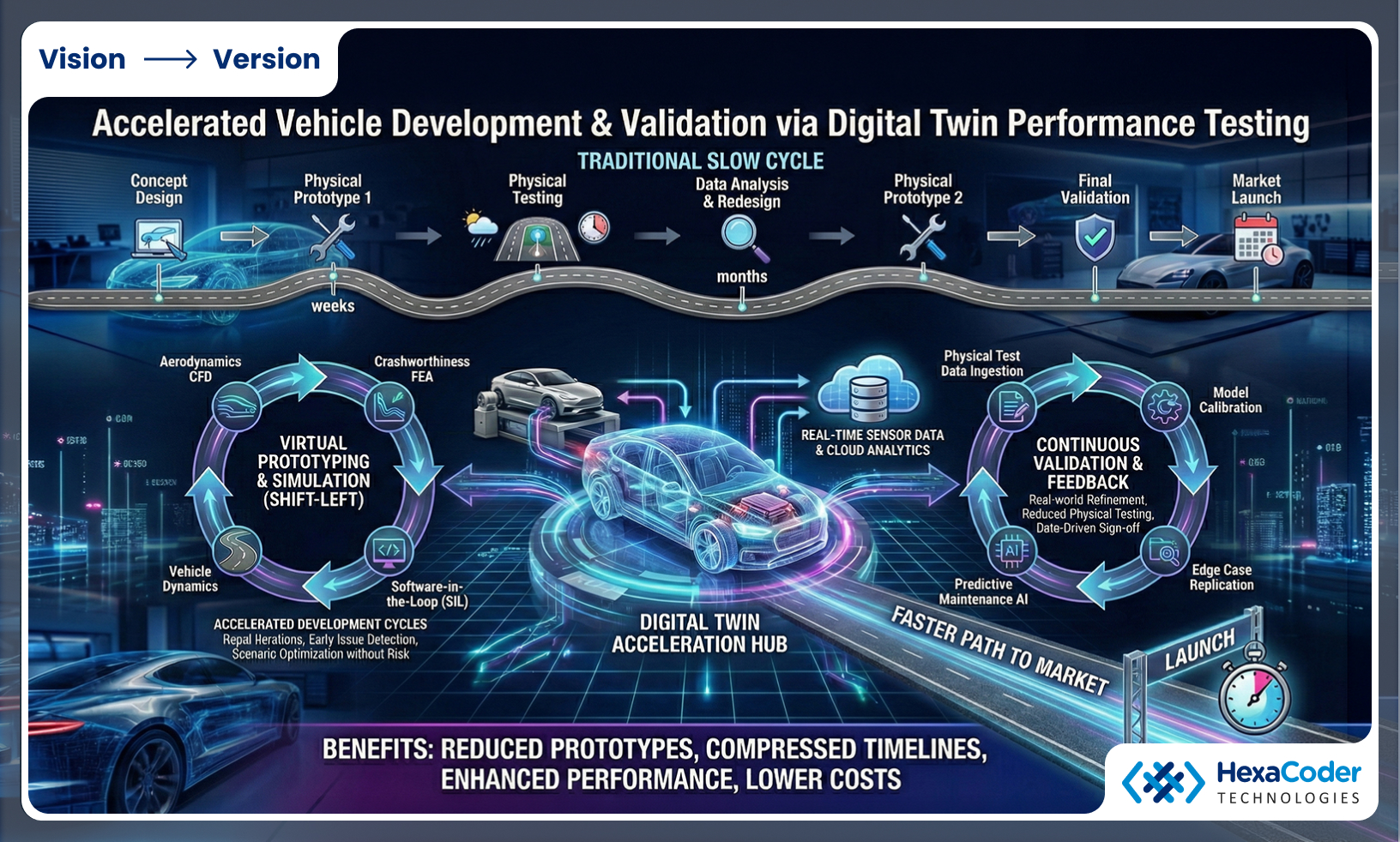 Accelerated Development and Validation Cycles