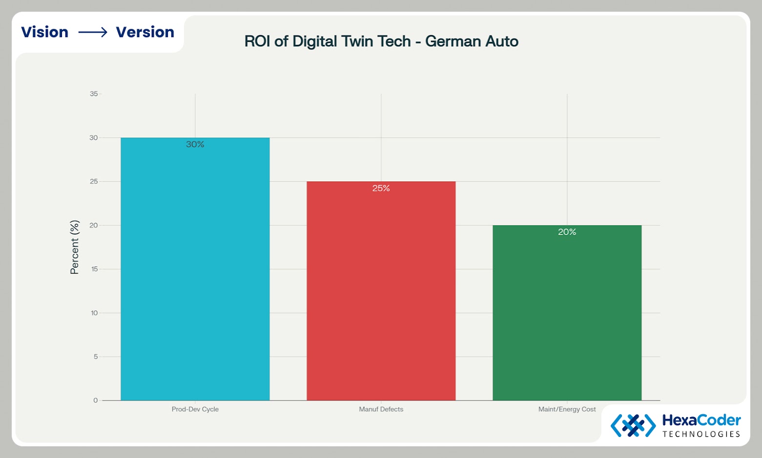 Competitive Advantage with Digital Twins