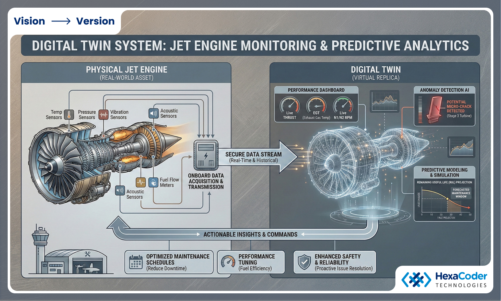 The Digital Twin System Works as a Monitoring Tool for Jet Engines