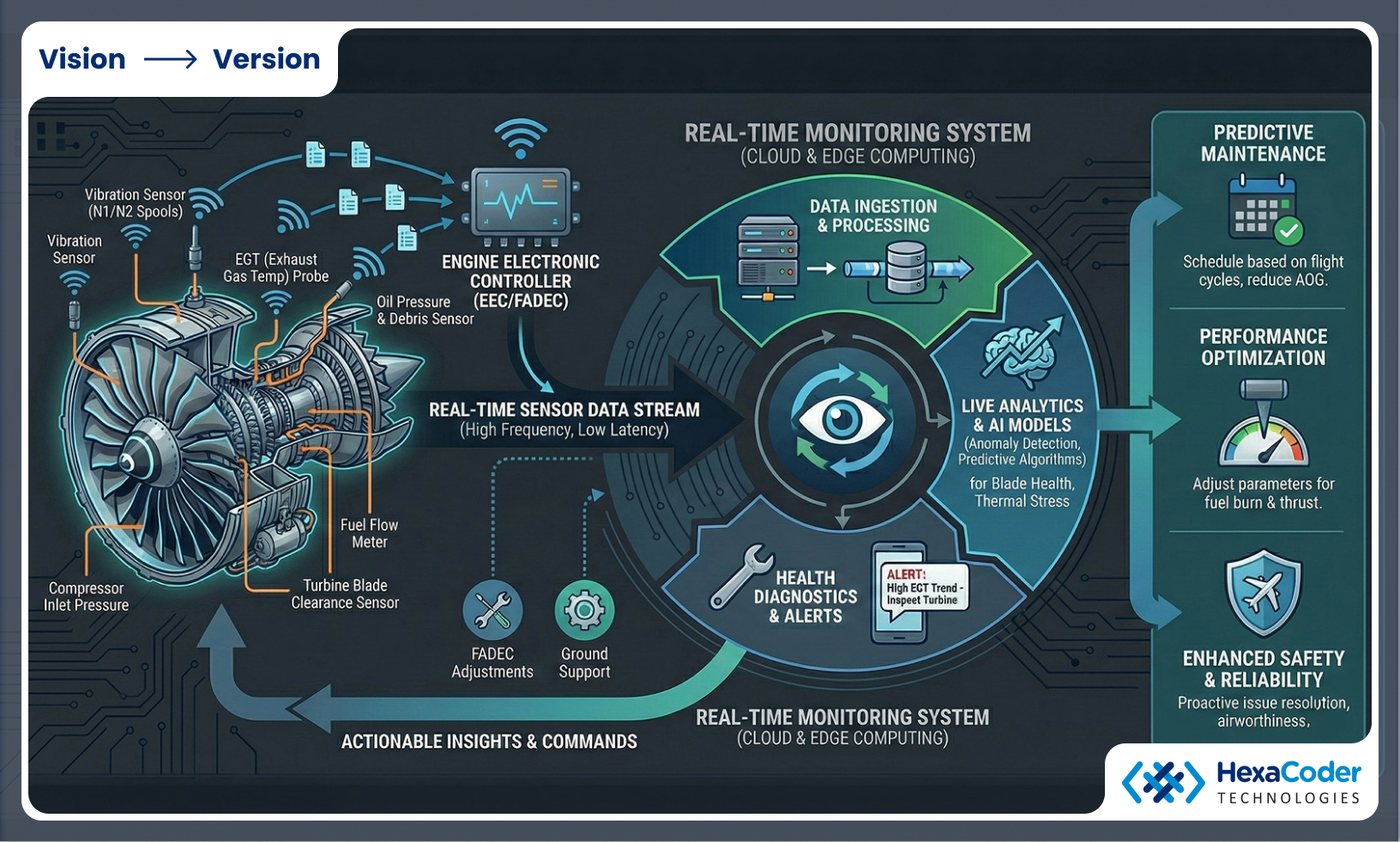 Continuous Engine Health Monitoring Through Real-Time Systems