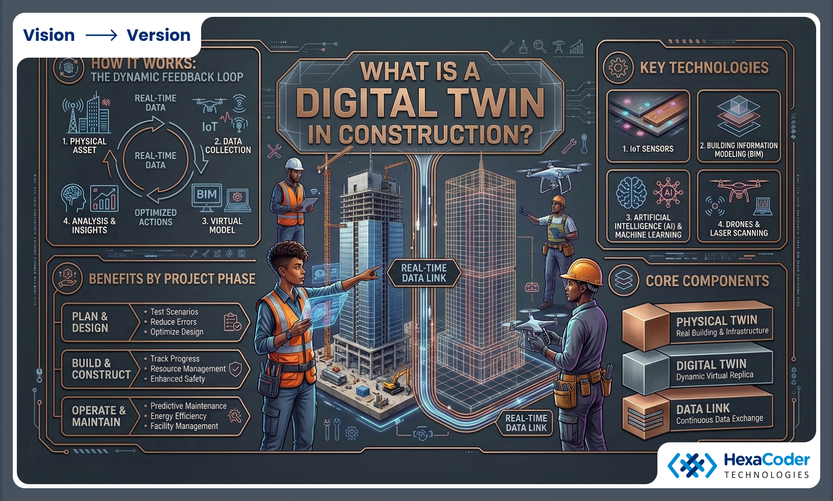 Digital Twin in Construction