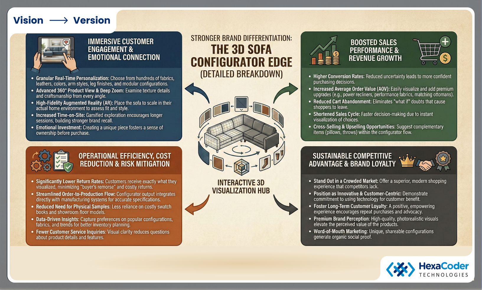 Increased Conversion Rates and Reduced Purchase Hesitation