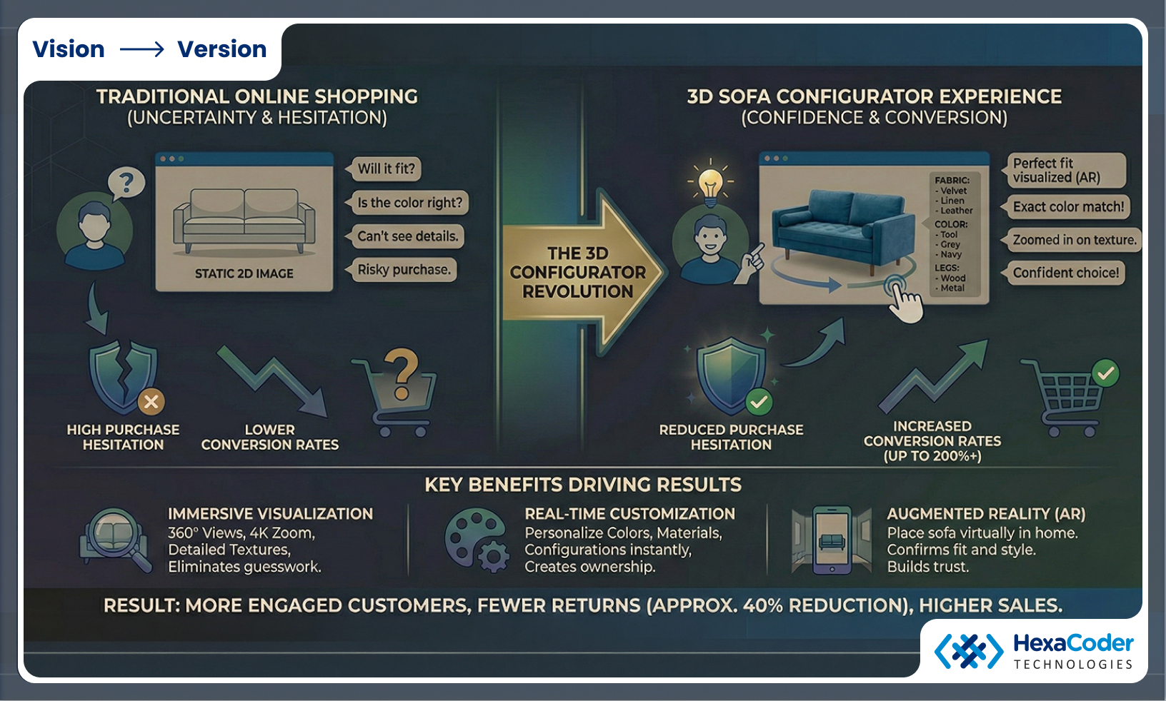 Reduced Returns and Operational Costs