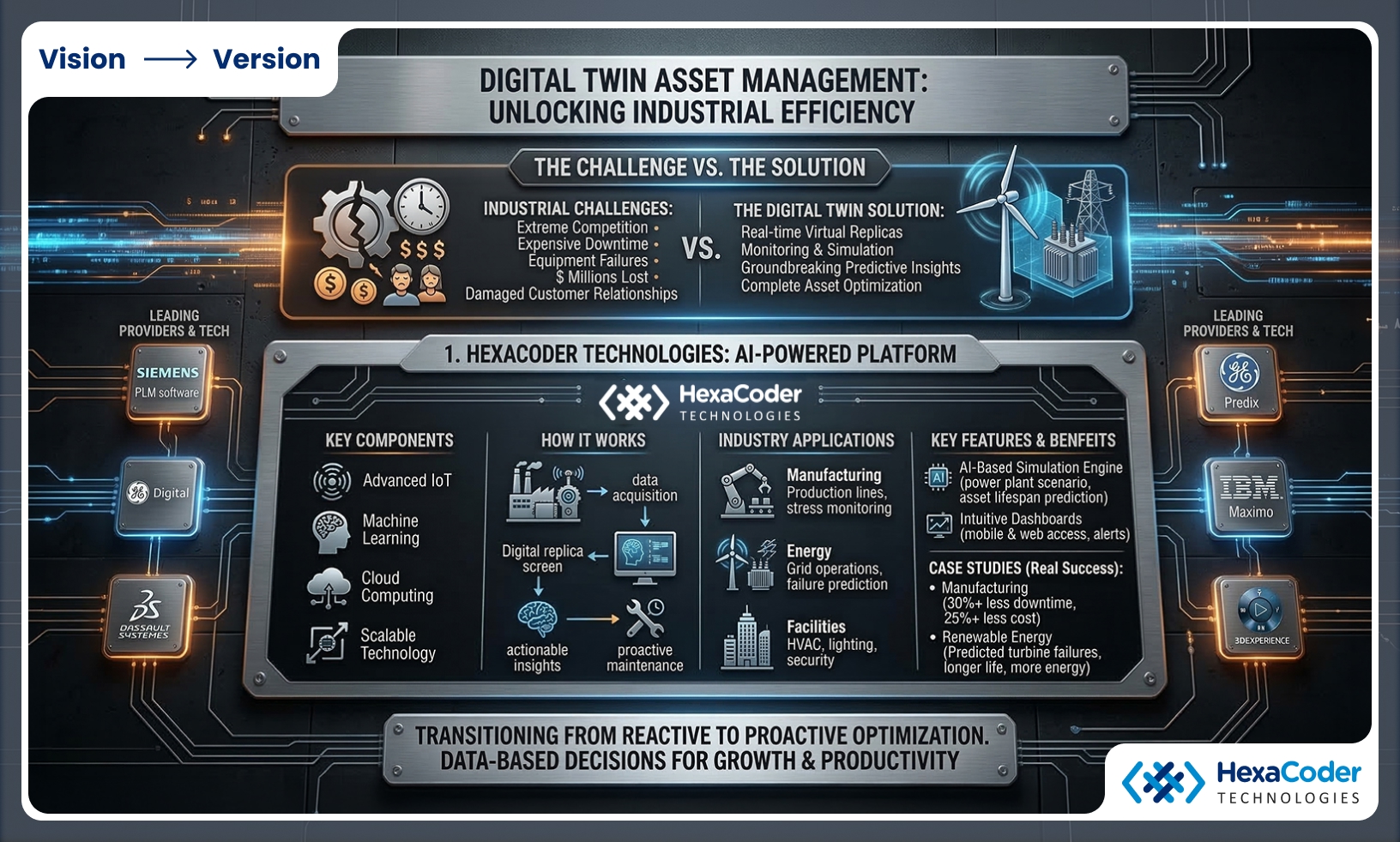 Hexacoder Technologies Digital Twin Solutions