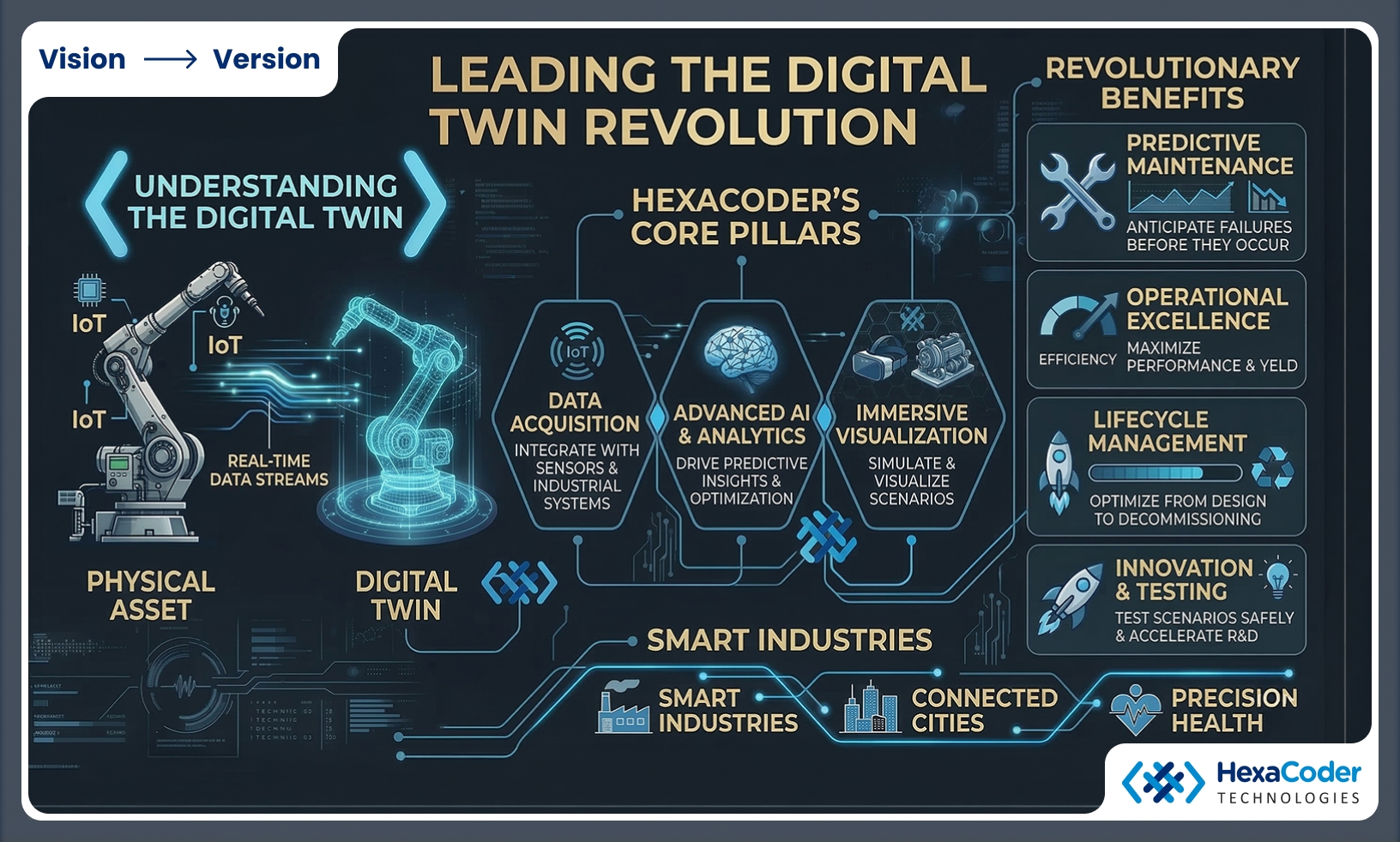 Hexacoder Technology Leading Digital Twin Revolution