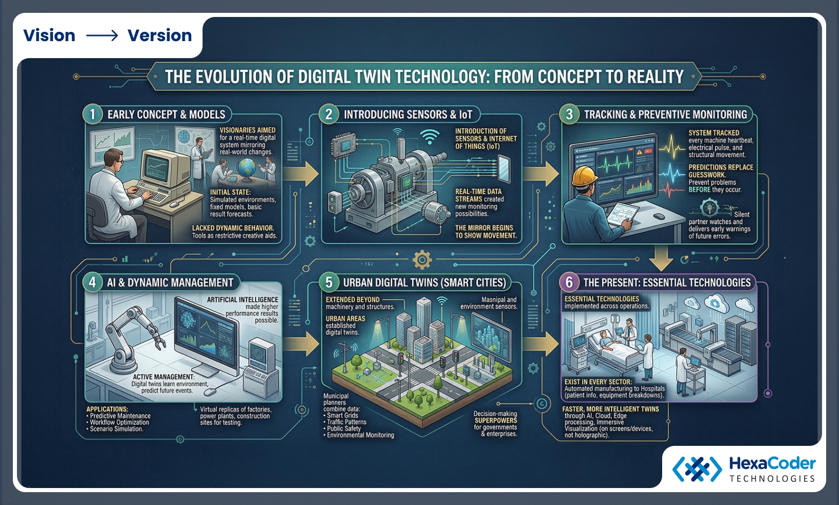 The Evolution of Digital Twin Technology