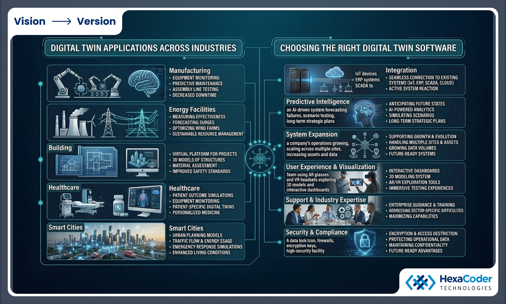 Digital Twin Applications Across Industries