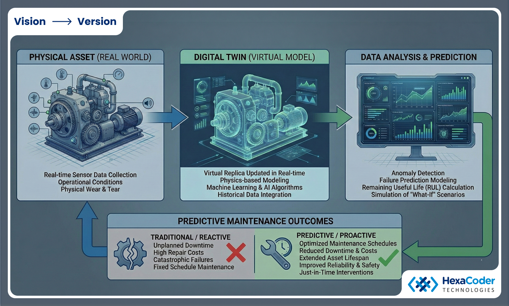 Digital Twin Applications