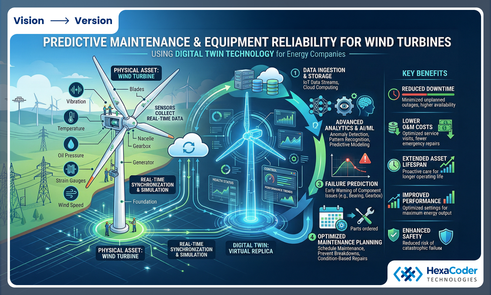 Predictive Maintenance and Equipment Reliability