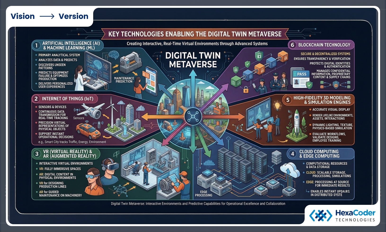 Key Technologies Enabling the Digital Twin Metaverse
