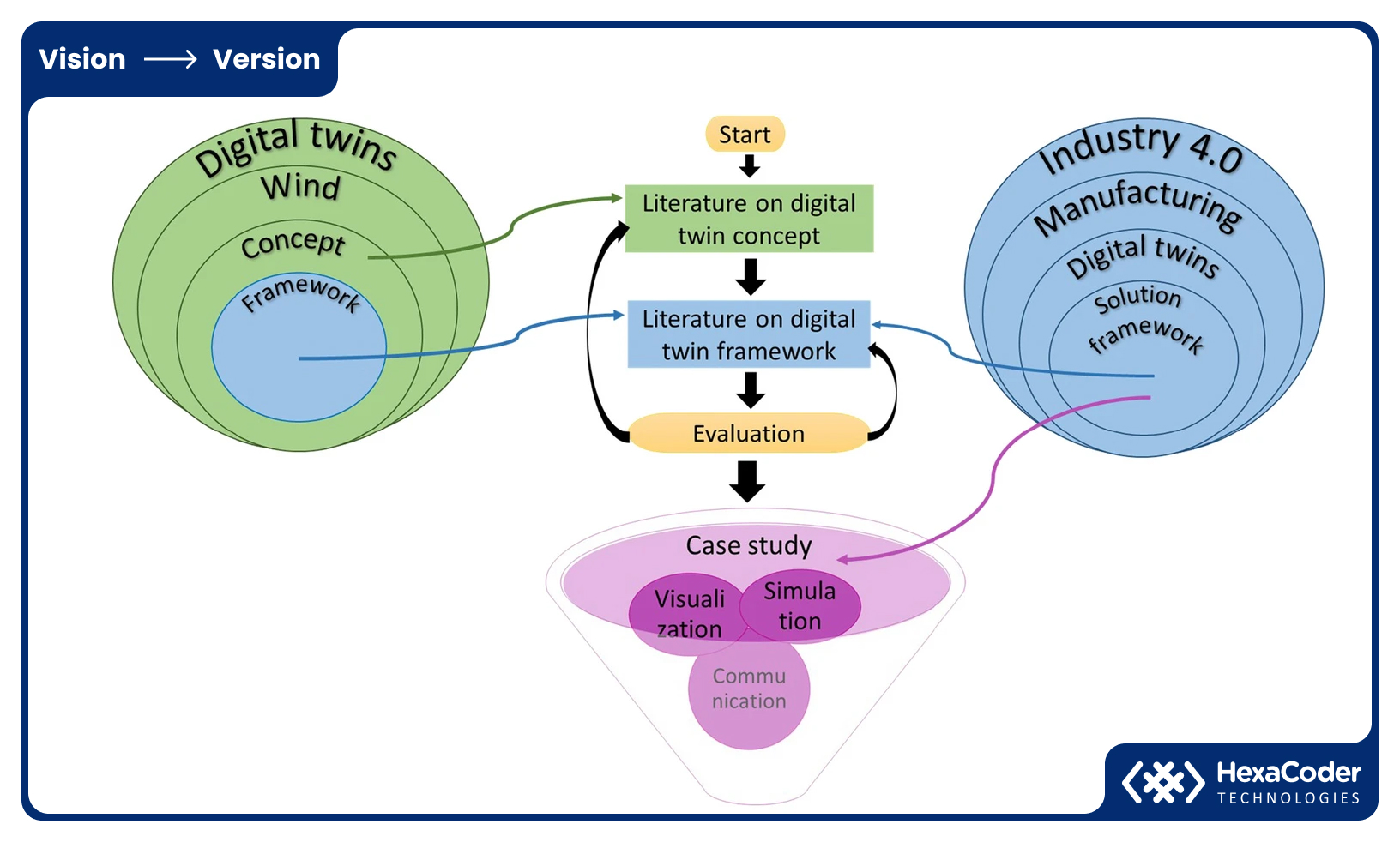 Data driven decision Digital Twin Technology