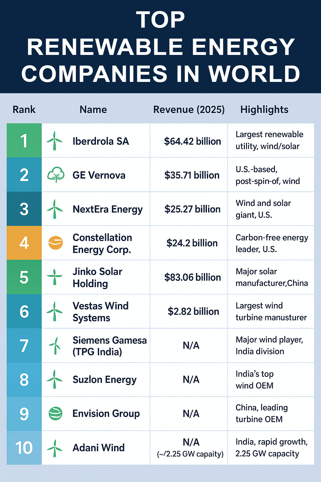 Iberdrola SA, GE Vernova, NextEra Energy, Constellation Energy Corp., Jinko Solar Holding, Vestas Wind Systems, Siemens Gamesa (TPG India), Suzlon Energy, Envision Group, Adani Wind