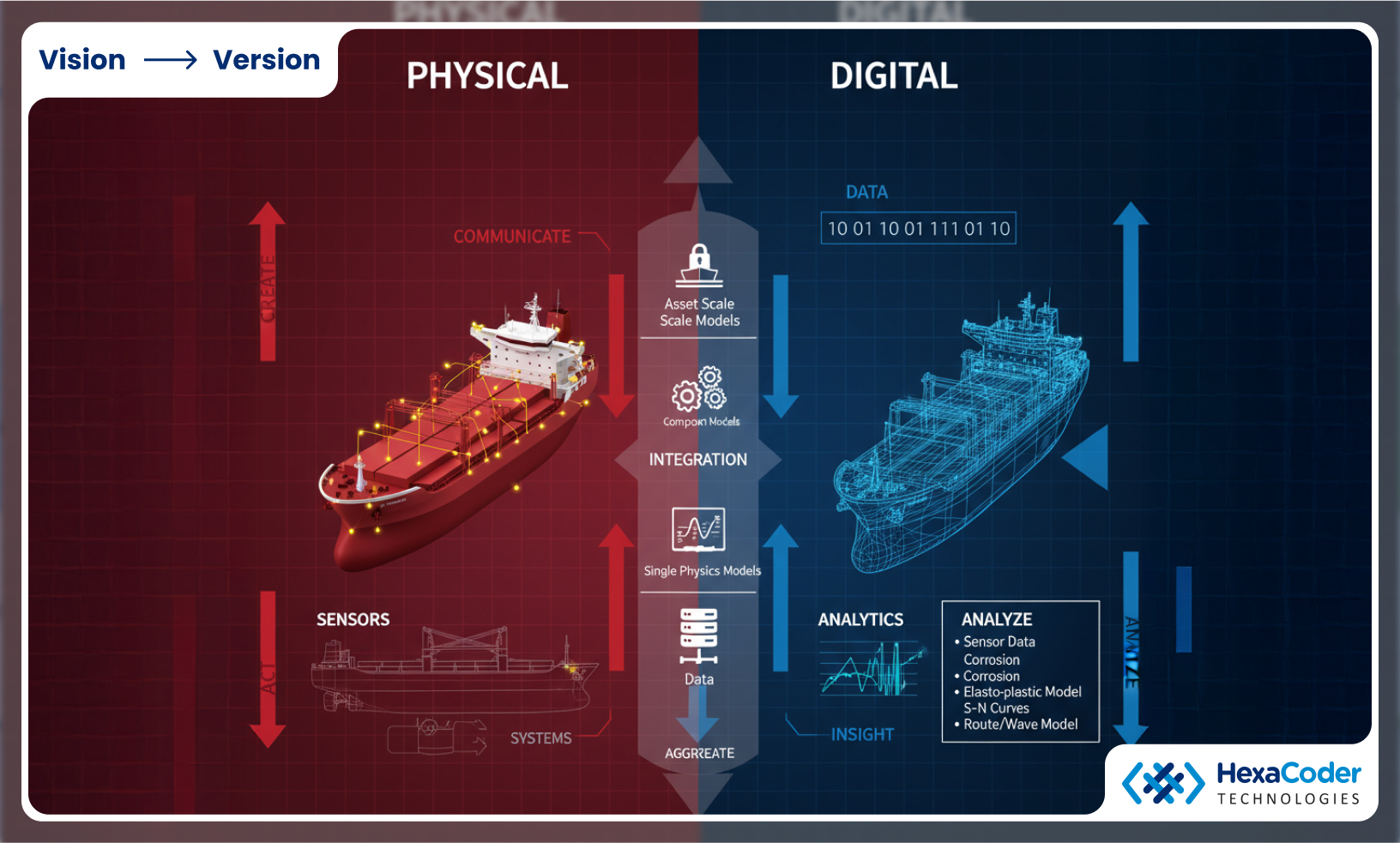 Why did maritime industry needs digital twins