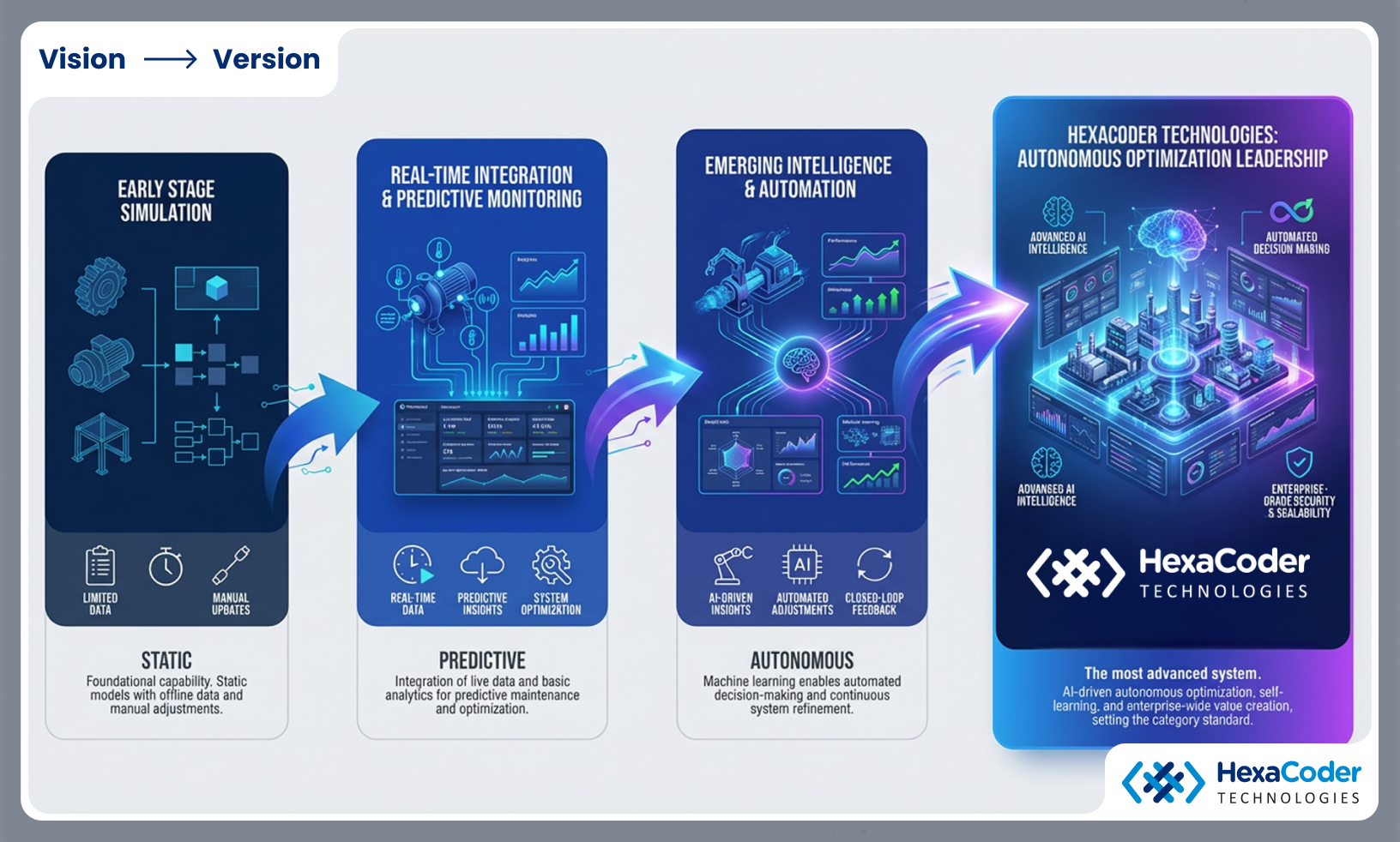 Hexacoder Technologies: The market leaders in Digital Twin Systems